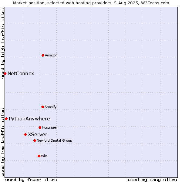 Market position of XServer vs. PythonAnywhere vs. NetConnex