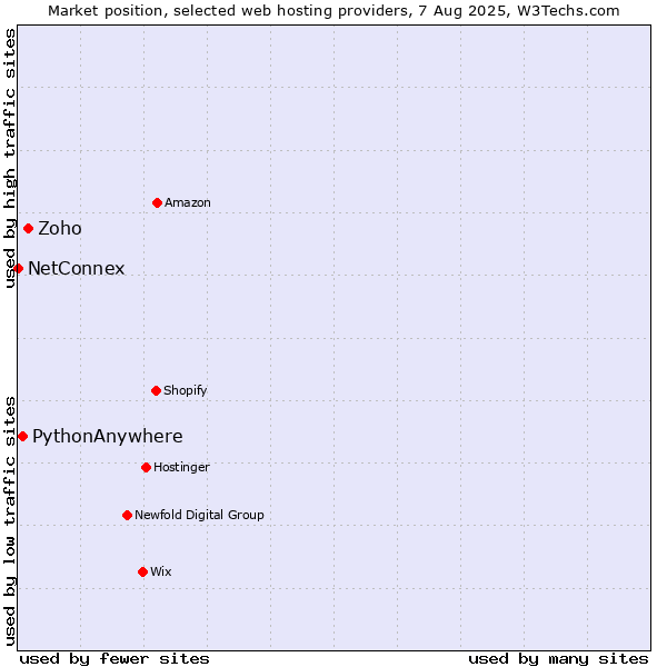 Market position of Zoho vs. PythonAnywhere vs. NetConnex