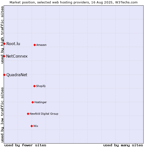 Market position of Root.lu vs. QuadraNet vs. NetConnex