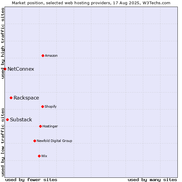 Market position of Rackspace vs. Substack vs. NetConnex