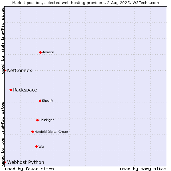 Market position of Rackspace vs. NetConnex vs. Webhost Python