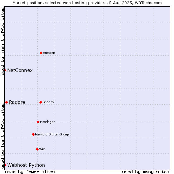 Market position of Radore vs. NetConnex vs. Webhost Python