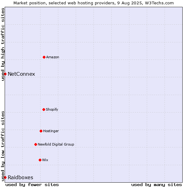 Market position of NetConnex vs. Raidboxes