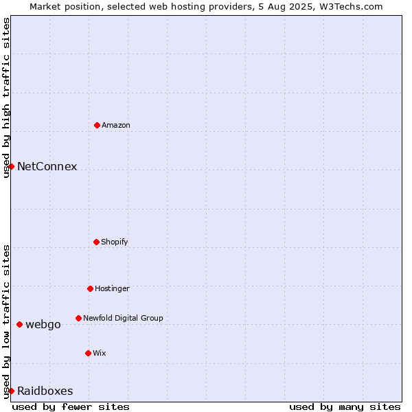 Market position of webgo vs. NetConnex vs. Raidboxes