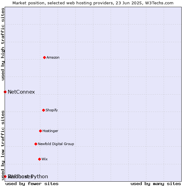 Market position of NetConnex vs. Raidboxes vs. Webhost Python