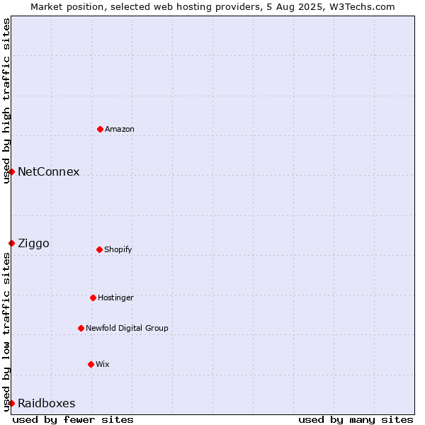 Market position of Ziggo vs. NetConnex vs. Raidboxes