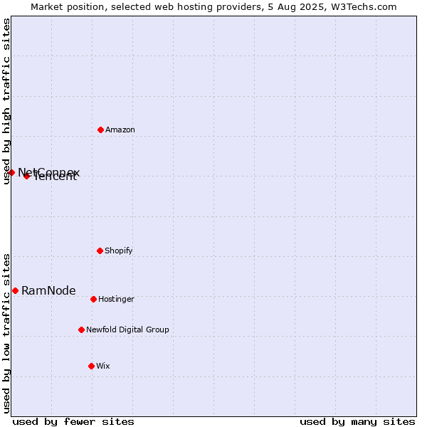 Market position of Tencent vs. RamNode vs. NetConnex