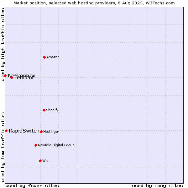 Market position of Tencent vs. RapidSwitch vs. NetConnex