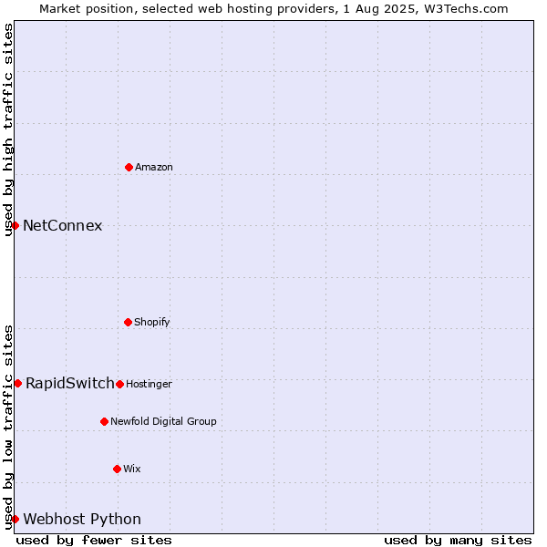 Market position of RapidSwitch vs. NetConnex vs. Webhost Python