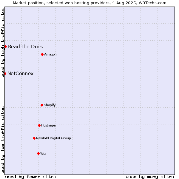 Market position of Read the Docs vs. NetConnex