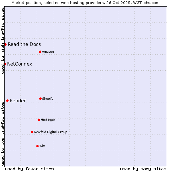 Market position of Render vs. Read the Docs vs. NetConnex