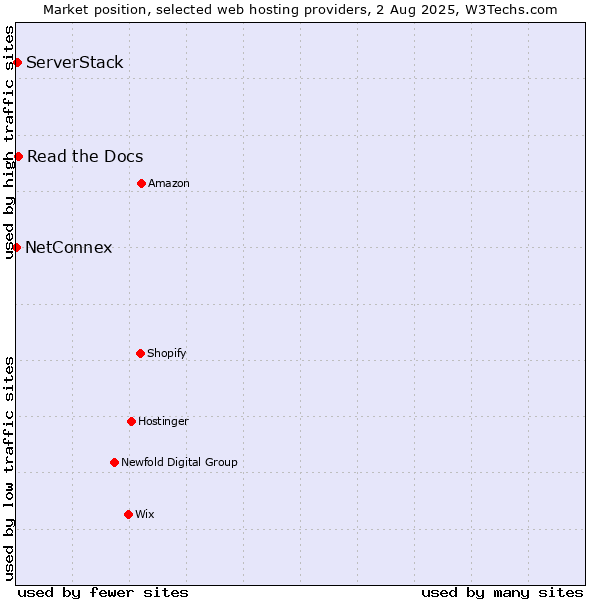 Market position of Read the Docs vs. ServerStack vs. NetConnex