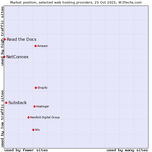 Market position of Substack vs. Read the Docs vs. NetConnex