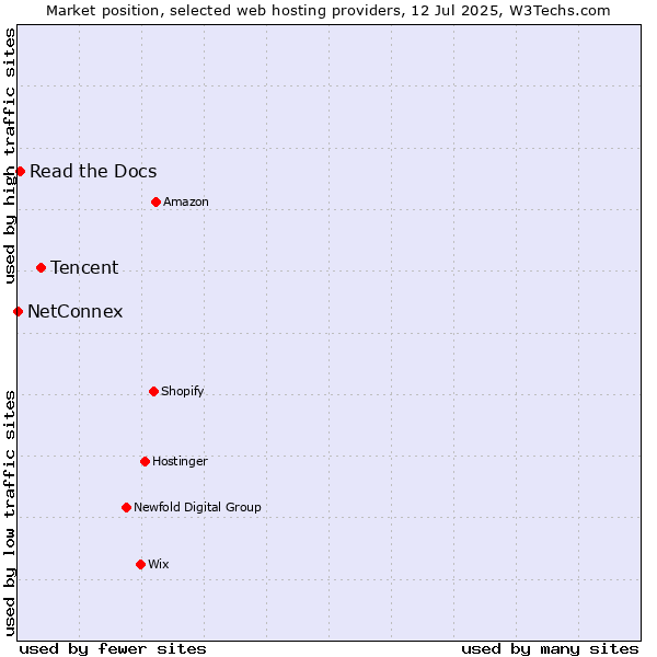 Market position of Tencent vs. Read the Docs vs. NetConnex