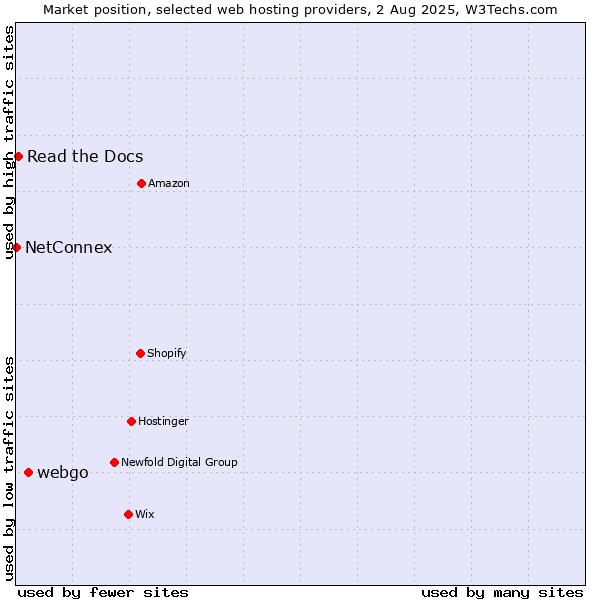 Market position of webgo vs. Read the Docs vs. NetConnex