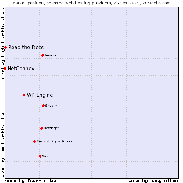 Market position of WP Engine vs. Read the Docs vs. NetConnex