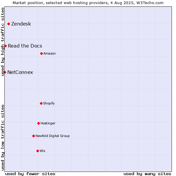 Market position of Zendesk vs. Read the Docs vs. NetConnex
