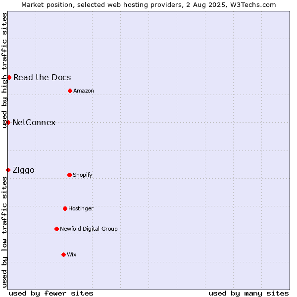 Market position of Read the Docs vs. Ziggo vs. NetConnex