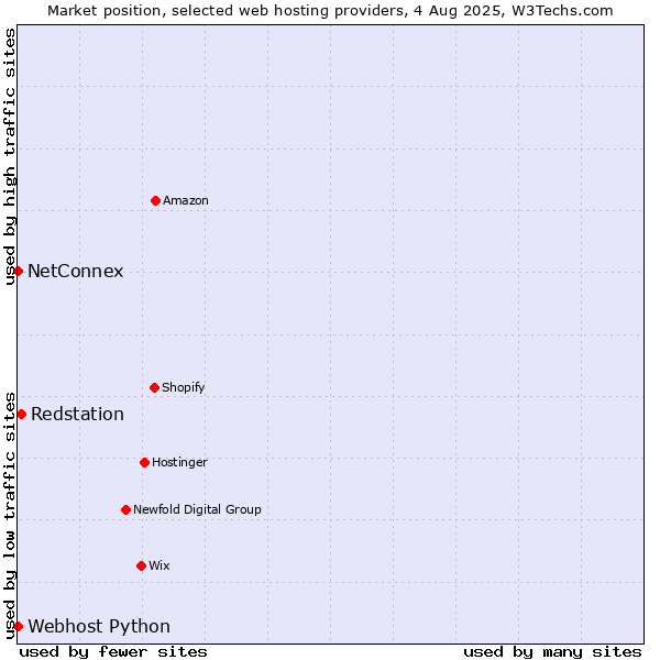 Market position of Redstation vs. NetConnex vs. Webhost Python