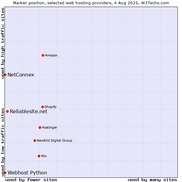Market position of Reliablesite.net vs. NetConnex vs. Webhost Python