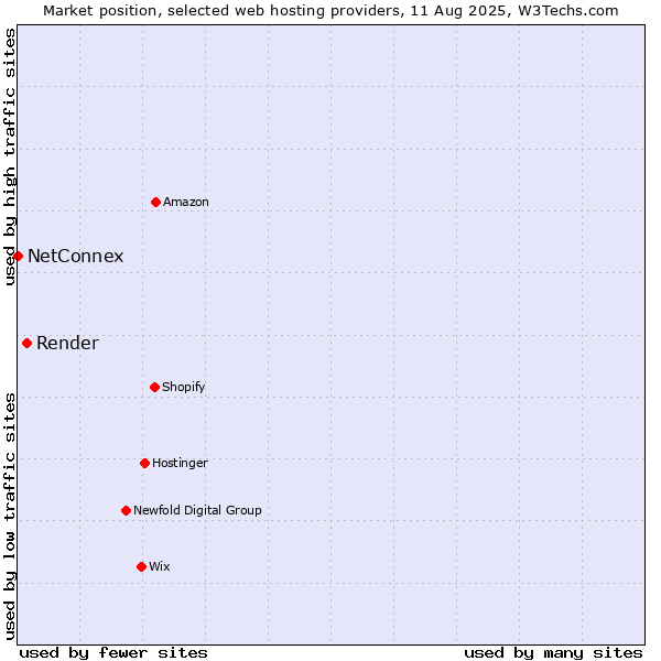 Market position of Render vs. NetConnex