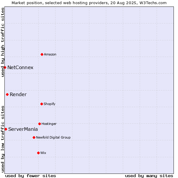 Market position of Render vs. ServerMania vs. NetConnex