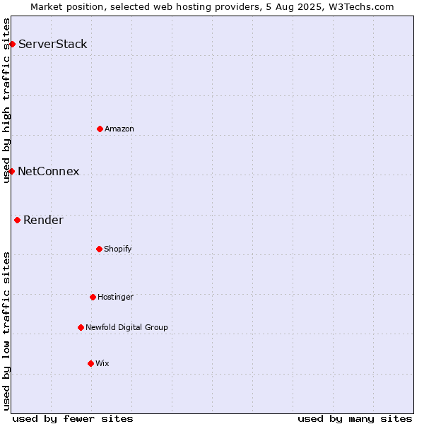 Market position of Render vs. ServerStack vs. NetConnex