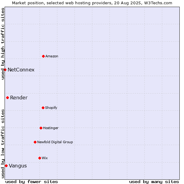 Market position of Render vs. Vangus vs. NetConnex