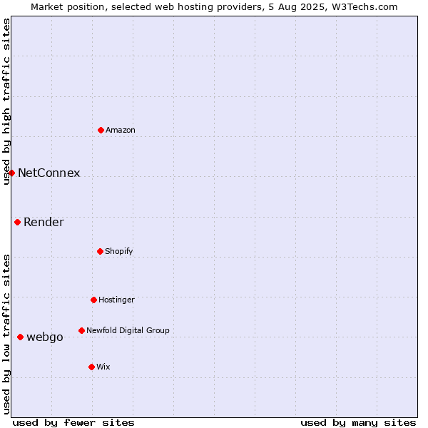 Market position of webgo vs. Render vs. NetConnex