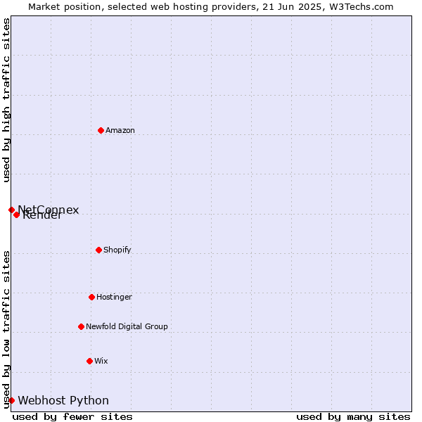Market position of Render vs. NetConnex vs. Webhost Python