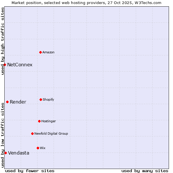 Market position of Render vs. Vendasta vs. NetConnex
