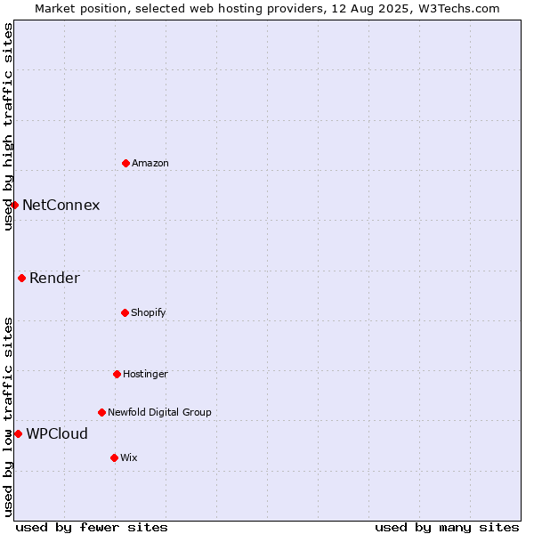 Market position of Render vs. WPCloud vs. NetConnex