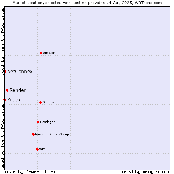 Market position of Render vs. Ziggo vs. NetConnex