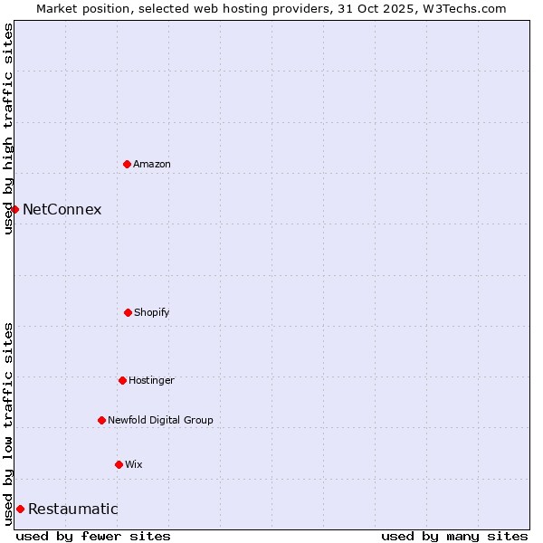 Market position of Restaumatic vs. NetConnex