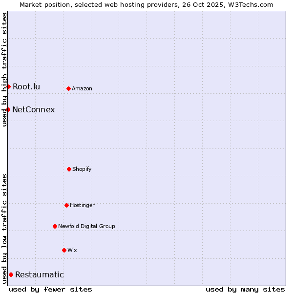Market position of Restaumatic vs. Root.lu vs. NetConnex