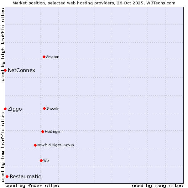 Market position of Restaumatic vs. Ziggo vs. NetConnex