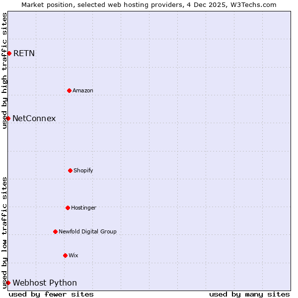 Market position of RETN vs. Webhost Python vs. NetConnex