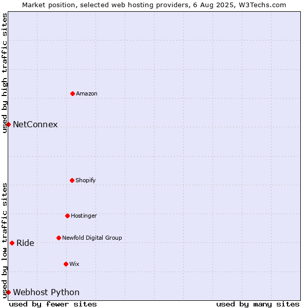 Market position of Ride vs. NetConnex vs. Webhost Python