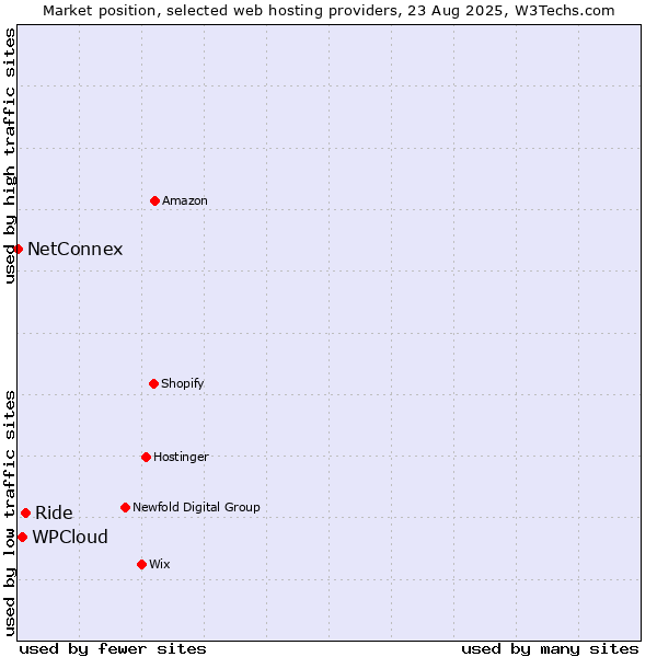 Market position of Ride vs. WPCloud vs. NetConnex