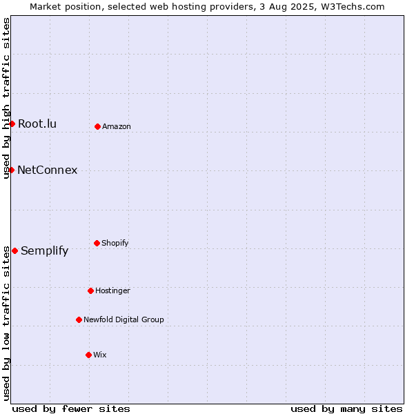 Market position of Semplify vs. Root.lu vs. NetConnex