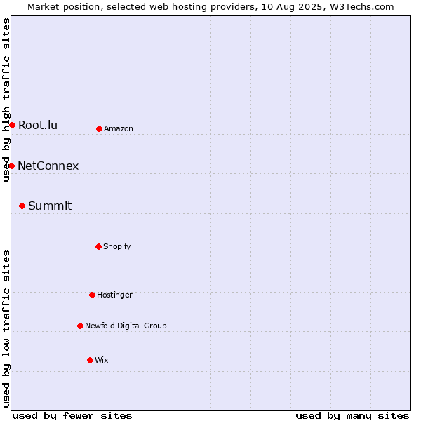 Market position of Summit vs. Root.lu vs. NetConnex