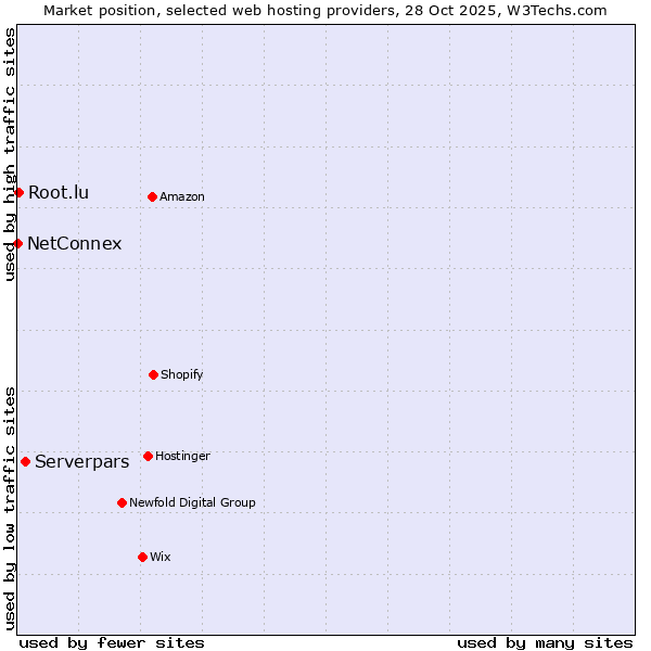 Market position of Serverpars vs. Root.lu vs. NetConnex