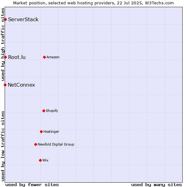 Market position of Root.lu vs. ServerStack vs. NetConnex