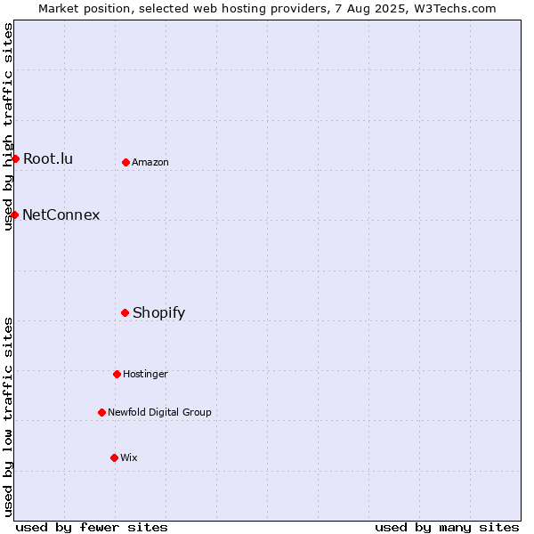 Market position of Shopify vs. Root.lu vs. NetConnex