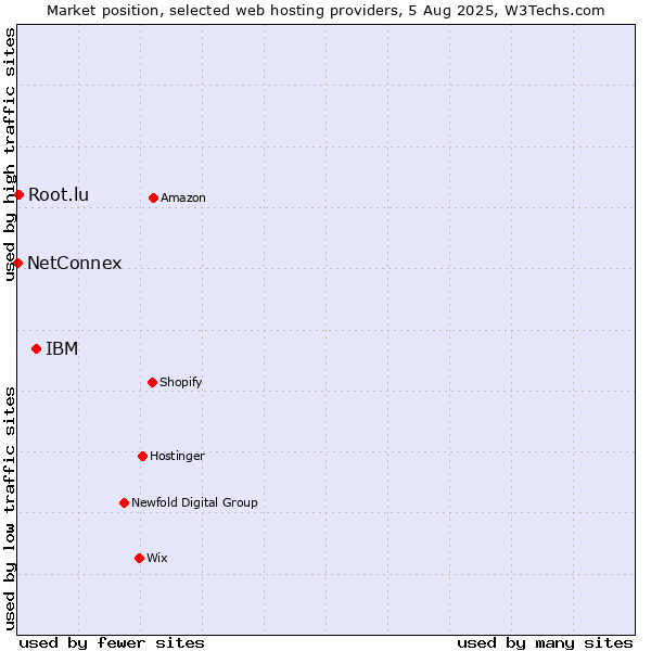 Market position of IBM vs. Root.lu vs. NetConnex