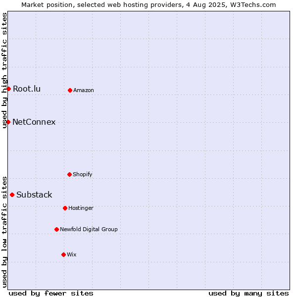 Market position of Substack vs. Root.lu vs. NetConnex