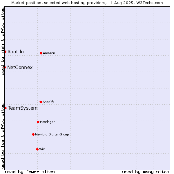 Market position of TeamSystem vs. Root.lu vs. NetConnex