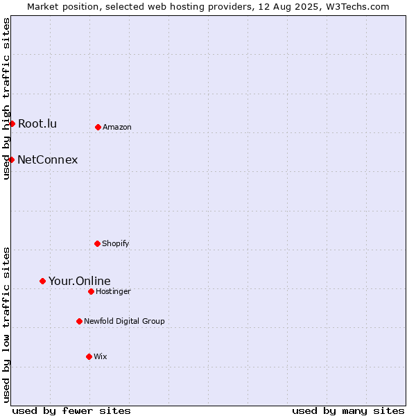 Market position of Your.Online vs. Root.lu vs. NetConnex