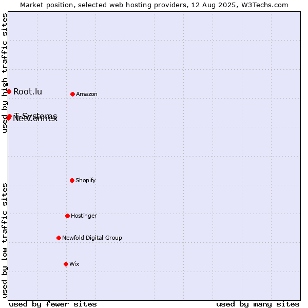 Market position of T-Systems vs. Root.lu vs. NetConnex
