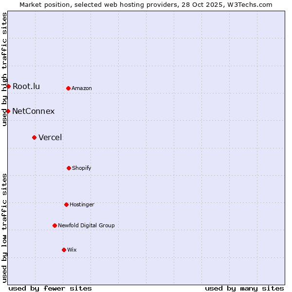 Market position of Vercel vs. Root.lu vs. NetConnex